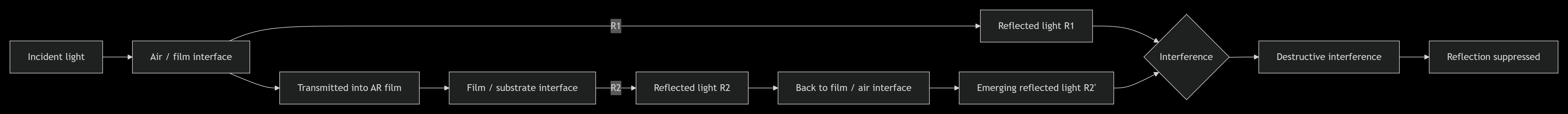 How AR Reflection Color Works